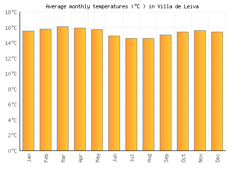 Villa de Leiva average temperature chart (Celsius)