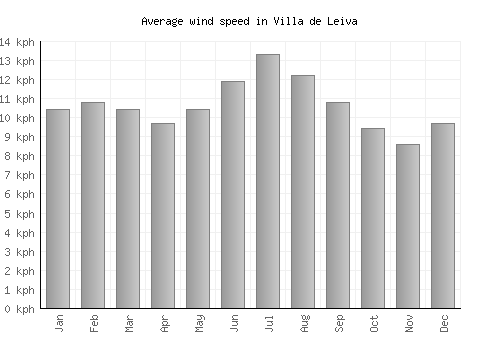 Villa de Leiva average winspeed by month (km/h)