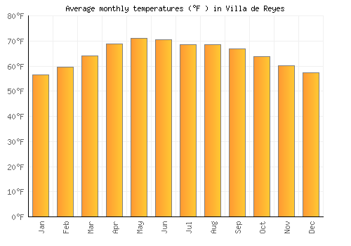 Villa de Reyes average temperature chart (Fahrenheit)