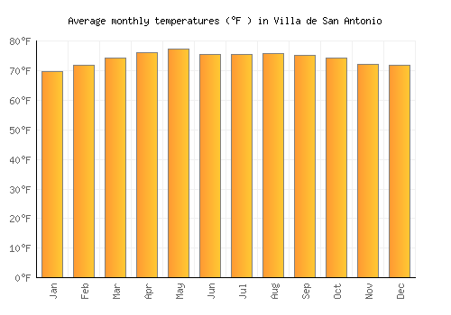 Villa de San Antonio average temperature chart (Fahrenheit)