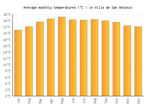Villa de San Antonio average temperature chart (Celsius)