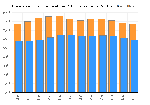Villa de San Francisco average minimum / maximum temperatures (Fahrenheit)