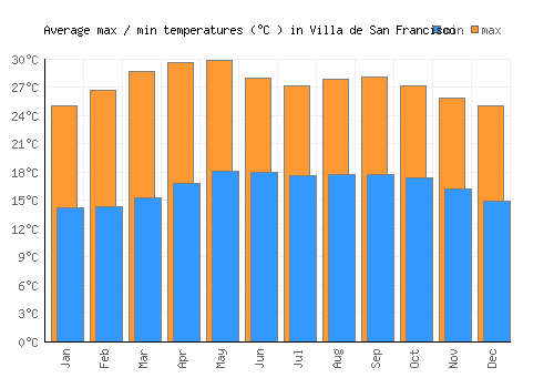 Villa de San Francisco average minimum / maximum temperatures (Celsius)
