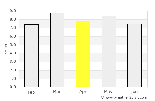Villa de San Francisco average rain in April