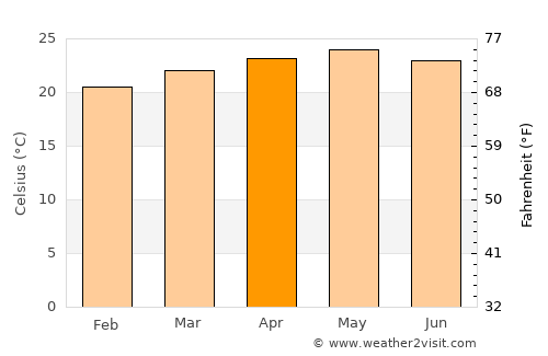 Villa de San Francisco average temperature in April