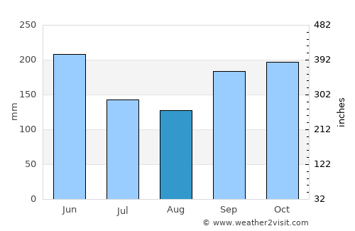 Villa de San Francisco average rain in August