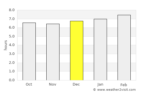 Villa de San Francisco average rain in December