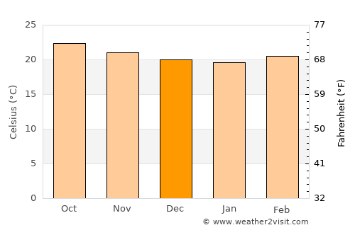 Villa de San Francisco average temperature in December