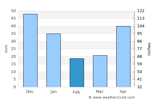 Villa de San Francisco average rain in February