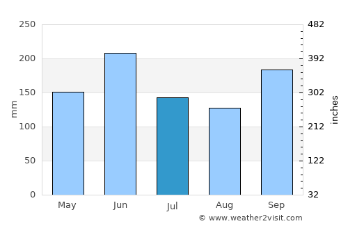 Villa de San Francisco average rain in July