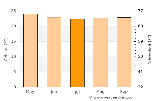 Villa de San Francisco average temperature in July