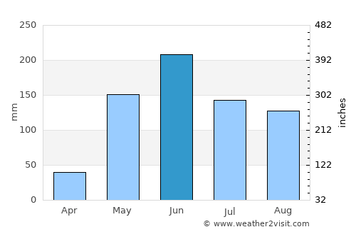 Villa de San Francisco average rain in June