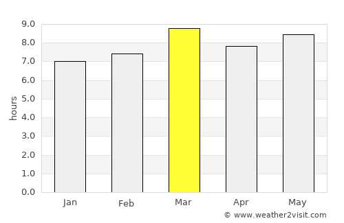 Villa de San Francisco average rain in March