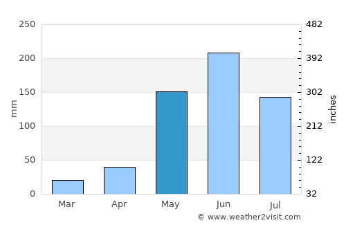 Villa de San Francisco average rain in May