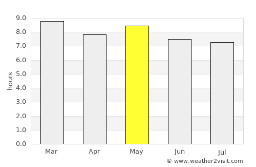 Villa de San Francisco average rain in May