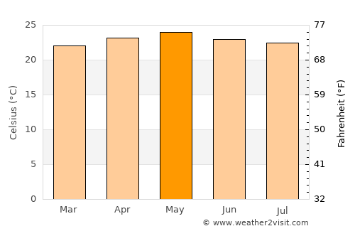 Villa de San Francisco average temperature in May