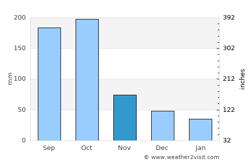 Villa de San Francisco average rain in November