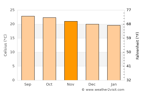 Villa de San Francisco average temperature in November