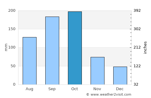 Villa de San Francisco average rain in October