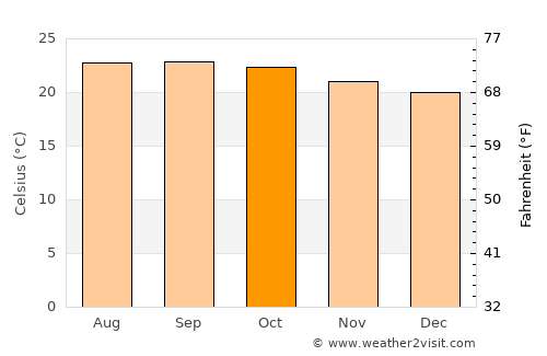 Villa de San Francisco average temperature in October