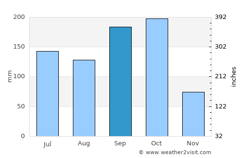 Villa de San Francisco average rain in September