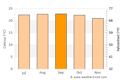 Villa de San Francisco average temperature in September