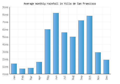 Villa de San Francisco monthly rainfall chart (inches)