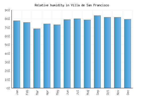 Villa de San Francisco relative humidity averages