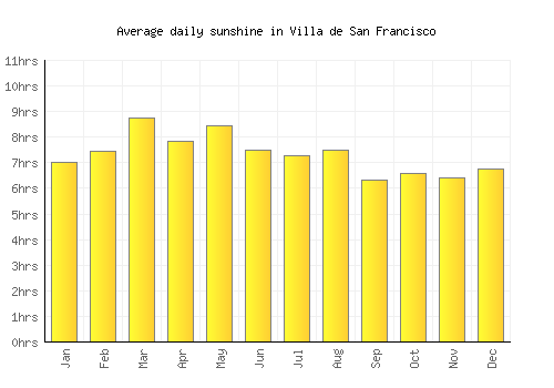 Villa de San Francisco average daily sunshine chart