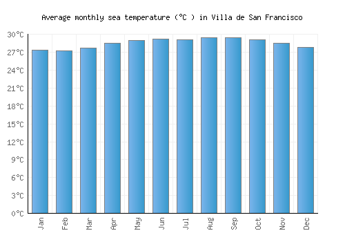 Villa de San Francisco average sea temperature chart (Celsius)