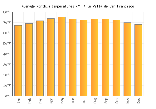 Villa de San Francisco average temperature chart (Fahrenheit)
