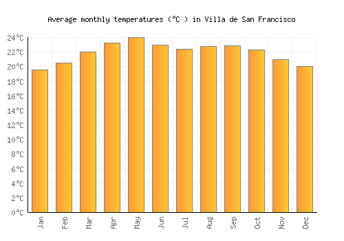 Villa de San Francisco average temperature chart (Celsius)