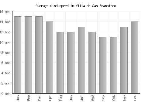 Villa de San Francisco average winspeed by month (mph)