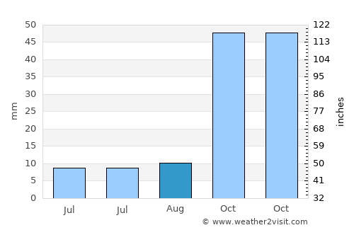 Villa de Soto average rain in August