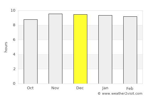 Villa de Soto average rain in December