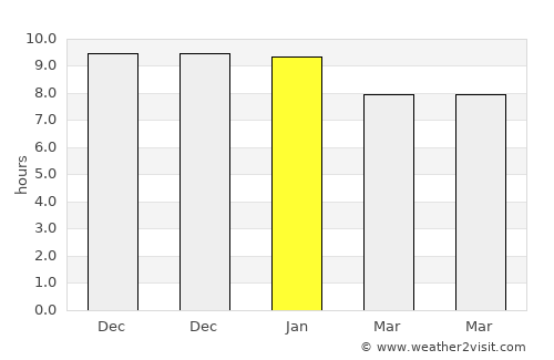 Villa de Soto average rain in January