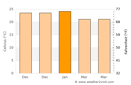 Villa de Soto average temperature in January
