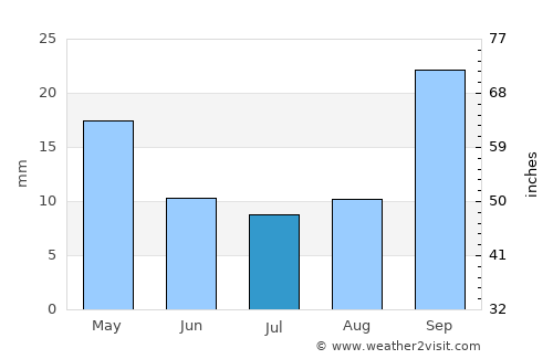 Villa de Soto average rain in July