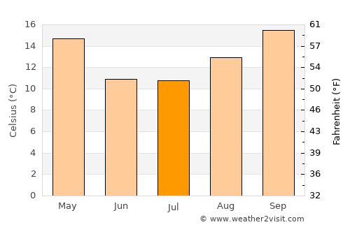 Villa de Soto average temperature in July