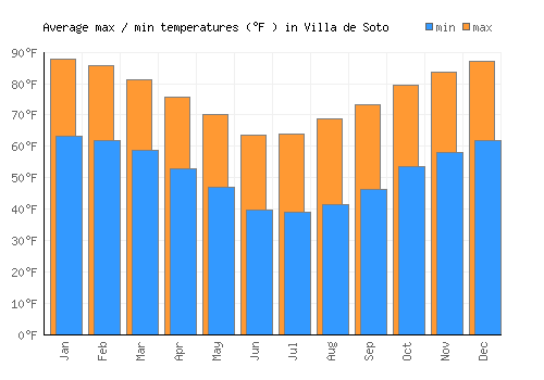 Villa de Soto average minimum / maximum temperatures (Fahrenheit)