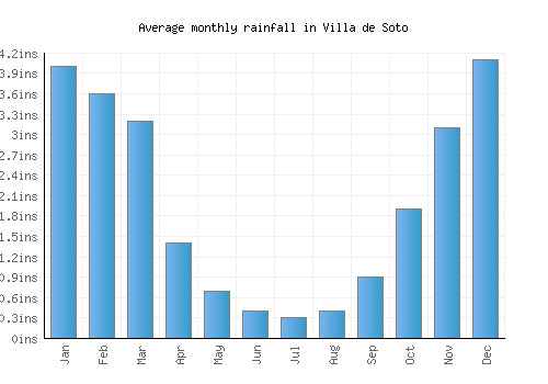 Villa de Soto monthly rainfall chart (inches)
