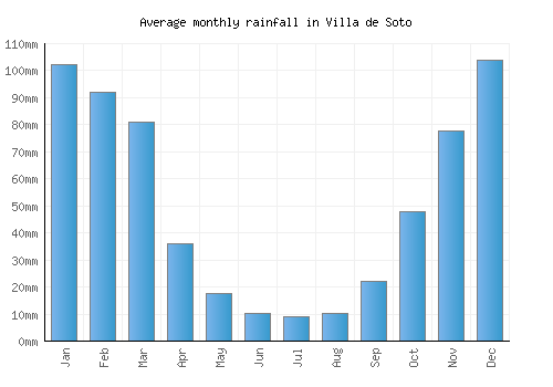 Villa de Soto monthly rainfall chart (mm)
