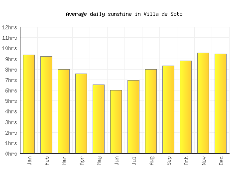 Villa de Soto average daily sunshine chart