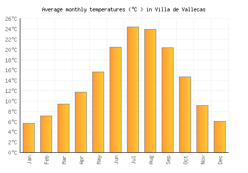 Villa de Vallecas average temperature chart (Celsius)