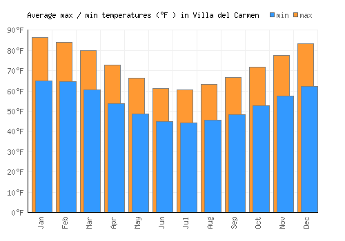 Villa del Carmen average minimum / maximum temperatures (Fahrenheit)