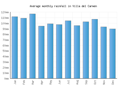 Villa del Carmen monthly rainfall chart (mm)