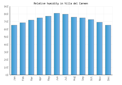 Villa del Carmen relative humidity averages