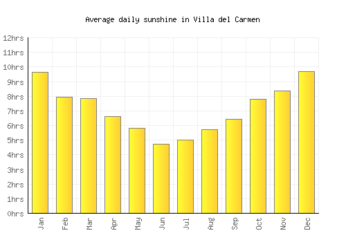 Villa del Carmen average daily sunshine chart