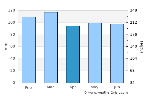 Villa del Carmen average rain in April