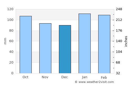 Villa del Carmen average rain in December